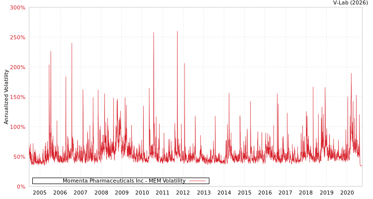graph of Momenta Pharmaceuticals Inc MEM