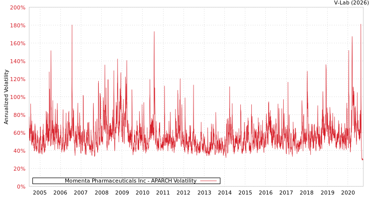 graph of Momenta Pharmaceuticals Inc APARCH