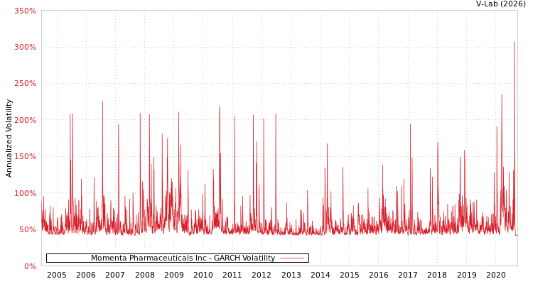 graph of Momenta Pharmaceuticals Inc GARCH