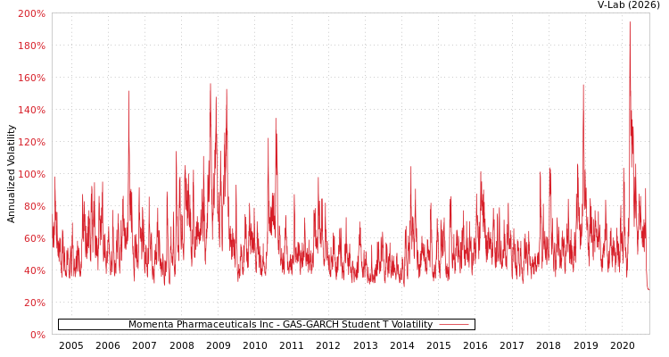 graph of Momenta Pharmaceuticals Inc GAS-GARCH-T