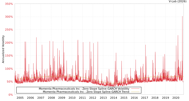graph of Momenta Pharmaceuticals Inc S0GARCH