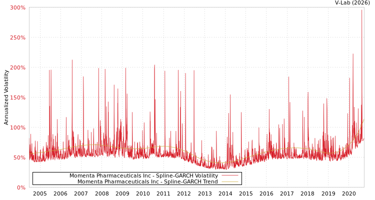 graph of Momenta Pharmaceuticals Inc SGARCH