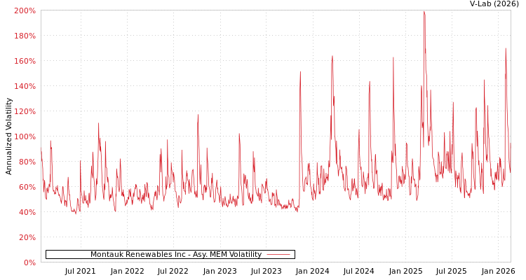 graph of Montauk Renewables Inc AMEM