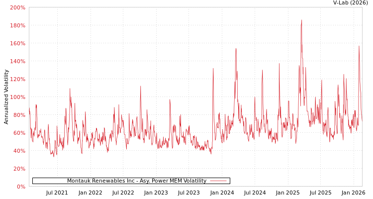 graph of Montauk Renewables Inc APMEM