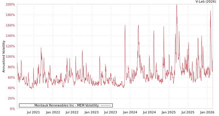 graph of Montauk Renewables Inc MEM