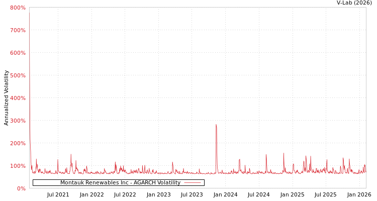 graph of Montauk Renewables Inc AGARCH