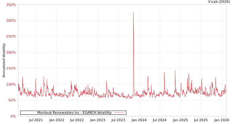 graph of Montauk Renewables Inc EGARCH