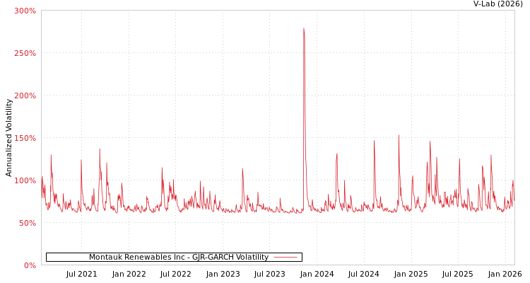 graph of Montauk Renewables Inc GJR-GARCH