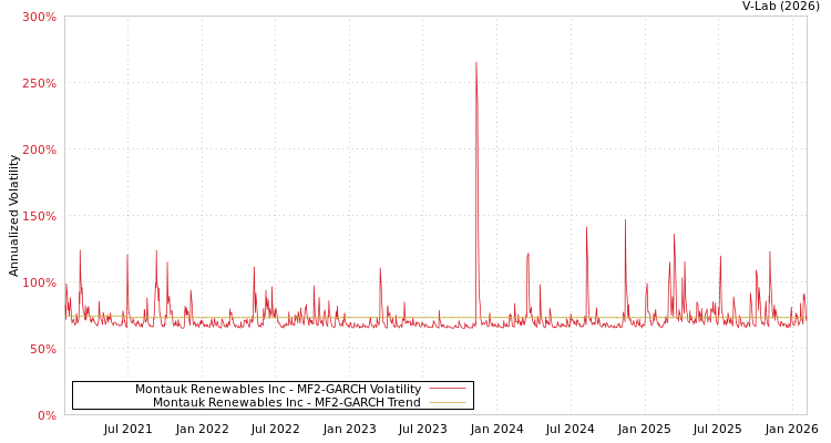 graph of Montauk Renewables Inc MF2-GARCH