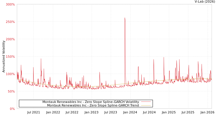graph of Montauk Renewables Inc S0GARCH