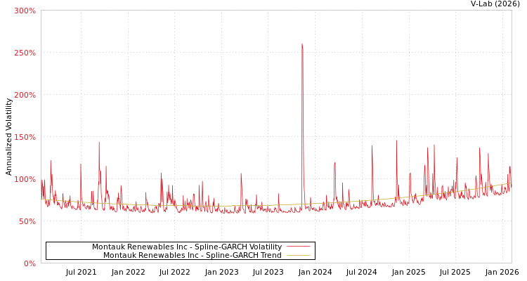 graph of Montauk Renewables Inc SGARCH