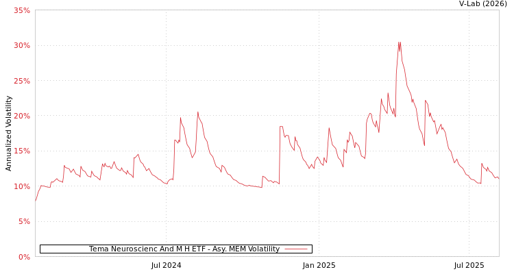 graph of Tema Neuroscienc And M H ETF AMEM