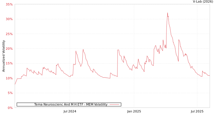 graph of Tema Neuroscienc And M H ETF MEM