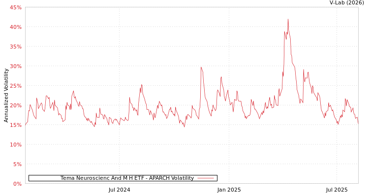 graph of Tema Neuroscienc And M H ETF APARCH