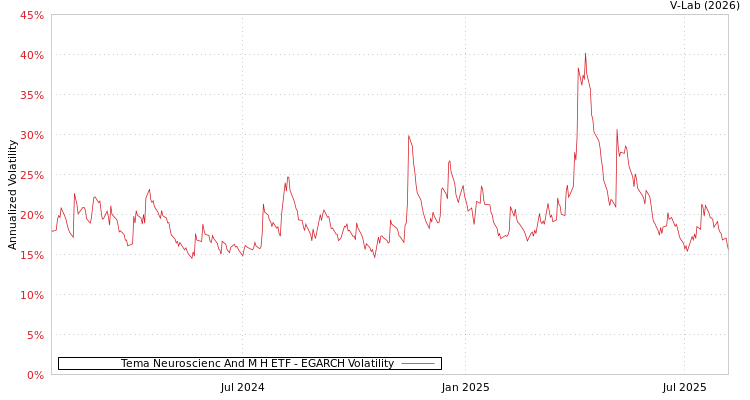 graph of Tema Neuroscienc And M H ETF EGARCH