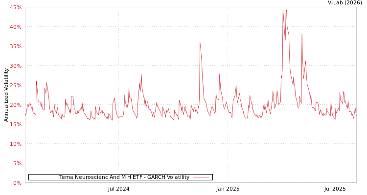 graph of Tema Neuroscienc And M H ETF GARCH