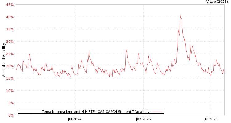 graph of Tema Neuroscienc And M H ETF GAS-GARCH-T