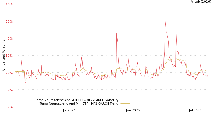 graph of Tema Neuroscienc And M H ETF MF2-GARCH