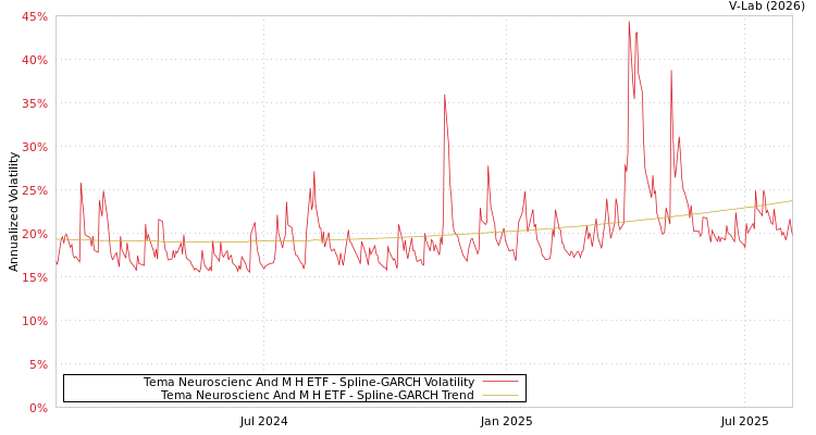 graph of Tema Neuroscienc And M H ETF SGARCH