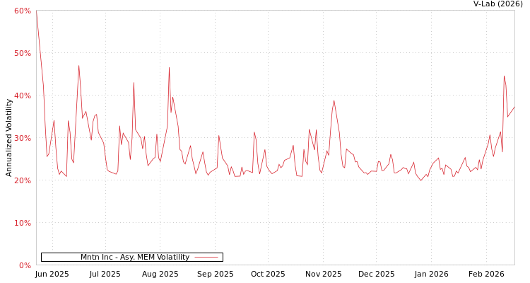 graph of Mntn Inc AMEM