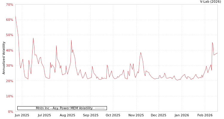 graph of Mntn Inc APMEM