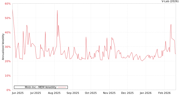 graph of Mntn Inc MEM