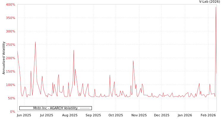 graph of Mntn Inc AGARCH
