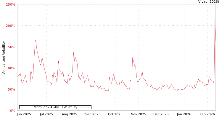 graph of Mntn Inc APARCH