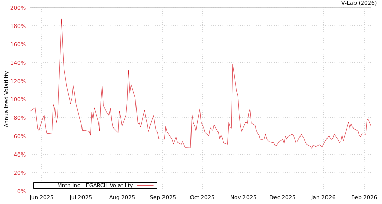 graph of Mntn Inc EGARCH