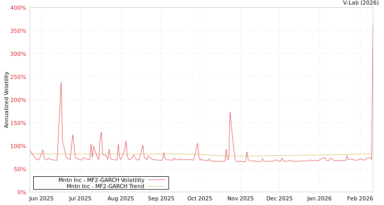 graph of Mntn Inc MF2-GARCH