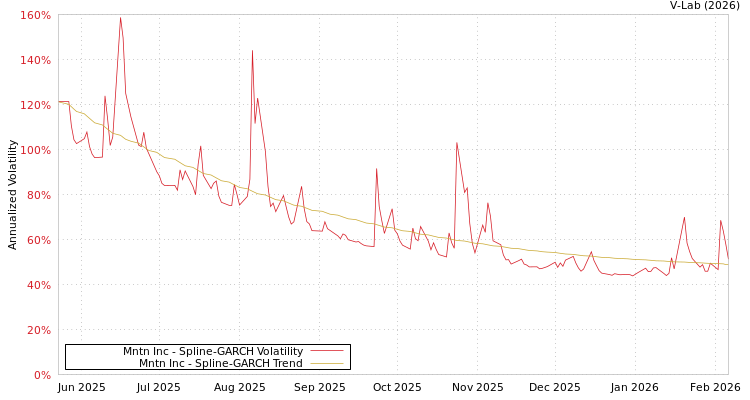 graph of Mntn Inc SGARCH