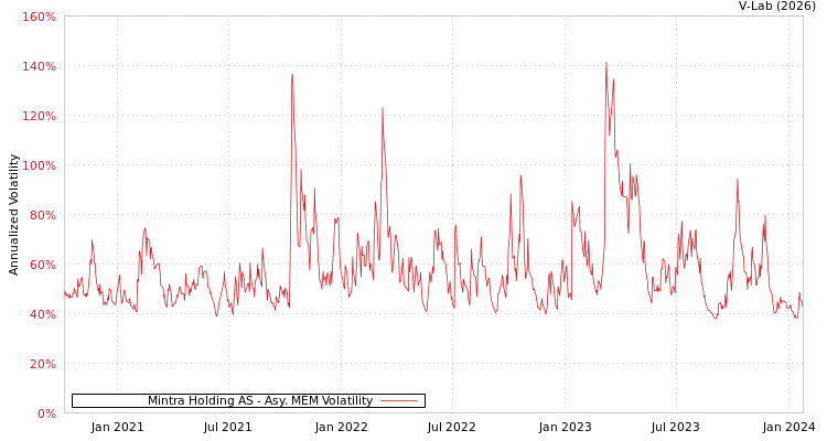graph of Mintra Holding AS AMEM