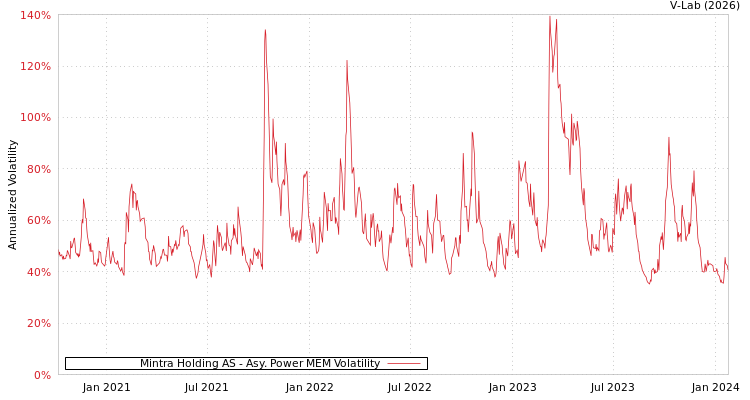 graph of Mintra Holding AS APMEM