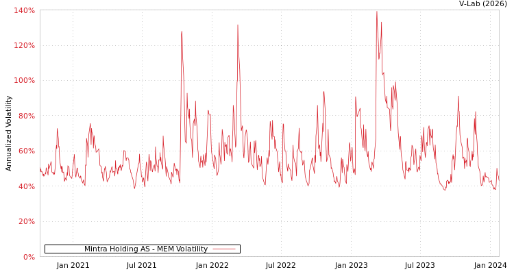 graph of Mintra Holding AS MEM