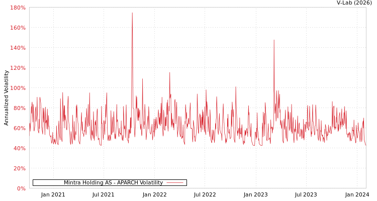 graph of Mintra Holding AS APARCH