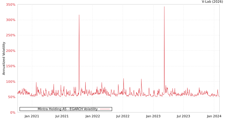 graph of Mintra Holding AS EGARCH