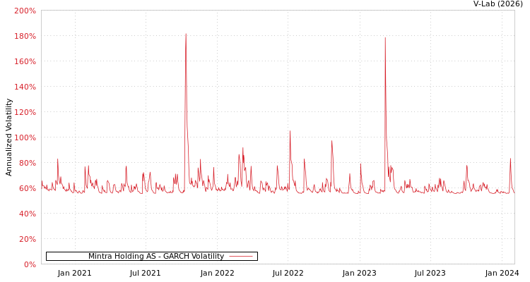 graph of Mintra Holding AS GARCH