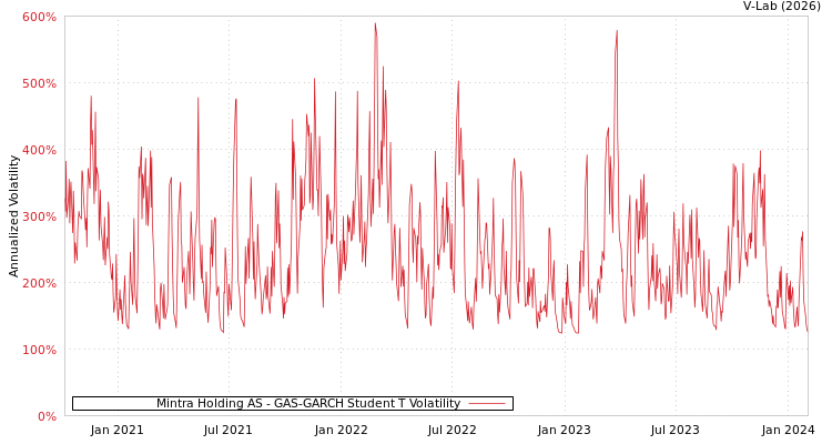 graph of Mintra Holding AS GAS-GARCH-T