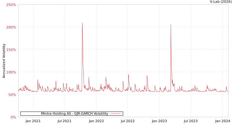 graph of Mintra Holding AS GJR-GARCH
