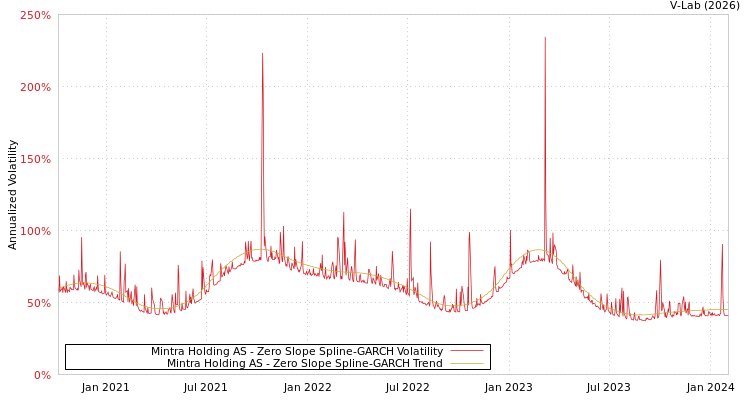 graph of Mintra Holding AS S0GARCH