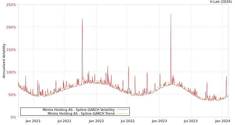 graph of Mintra Holding AS SGARCH