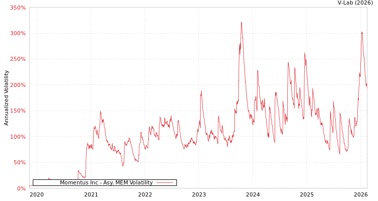 graph of Momentus Inc AMEM