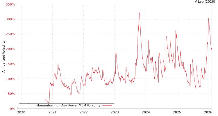 graph of Momentus Inc APMEM