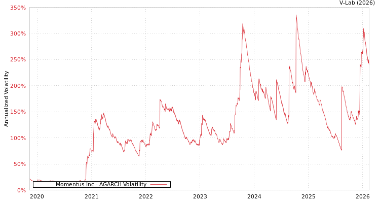 graph of Momentus Inc AGARCH