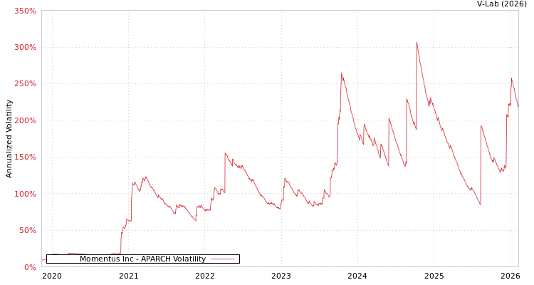 graph of Momentus Inc APARCH