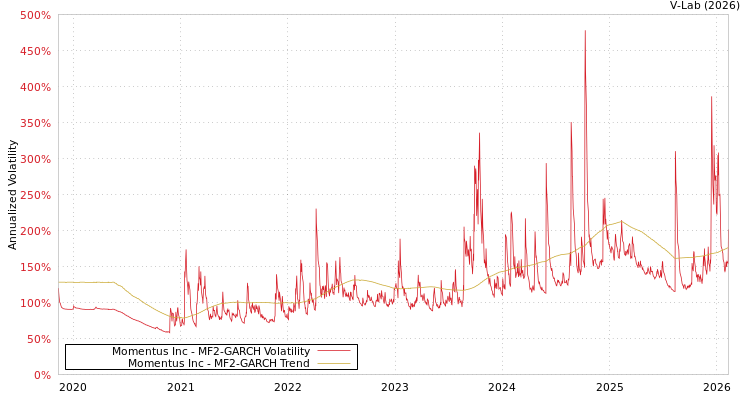 graph of Momentus Inc MF2-GARCH