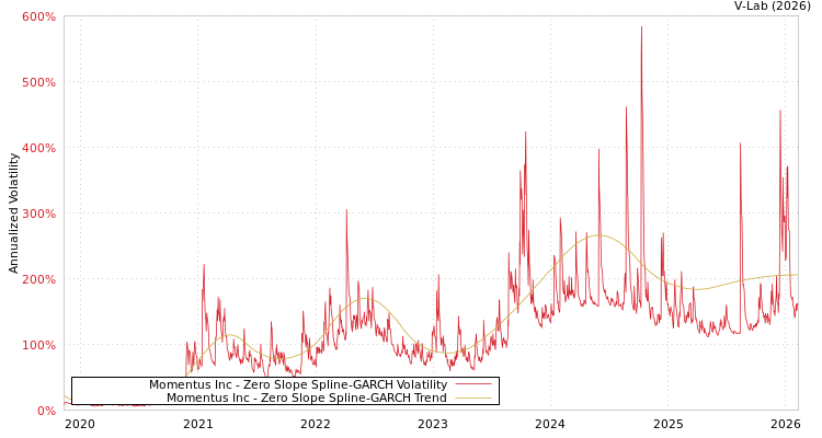 graph of Momentus Inc S0GARCH
