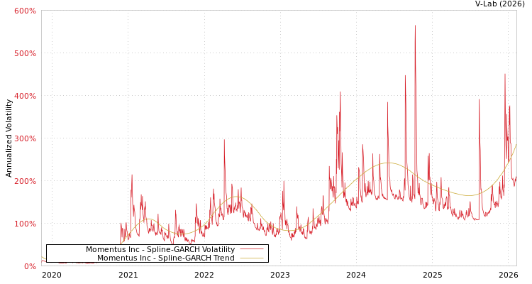 graph of Momentus Inc SGARCH