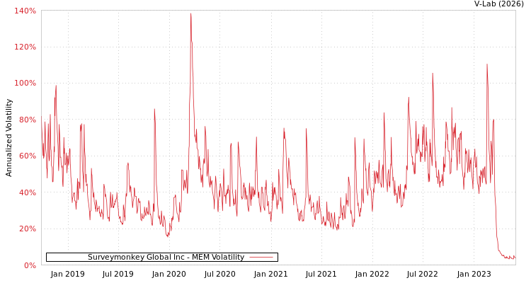 graph of Surveymonkey Global Inc MEM
