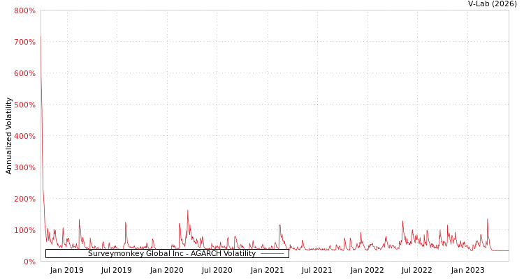 graph of Surveymonkey Global Inc AGARCH